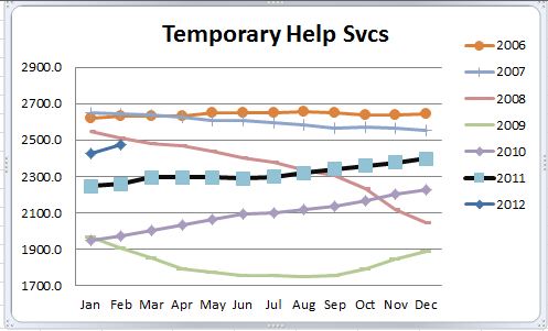 Temporary Staffing Statistics